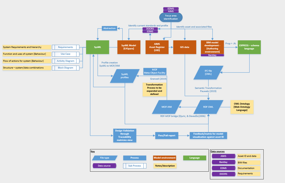 MBSE and BIM framework image